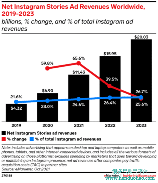 全球 Instagram 快拍广告收入